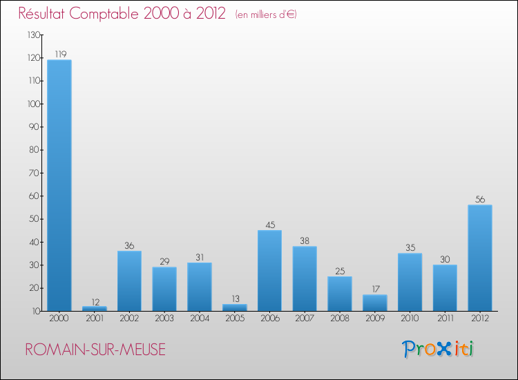 Evolution du résultat comptable pour la commune de ROMAIN-SUR-MEUSE de 2000 à 2012 Evolution du résultat comptable pour ROMAIN-SUR-MEUSE de 2000 à 2012