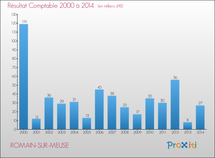 Evolution du résultat comptable pour la commune de ROMAIN-SUR-MEUSE de 2000 à 2014 Evolution du résultat comptable pour ROMAIN-SUR-MEUSE de 2000 à 2014