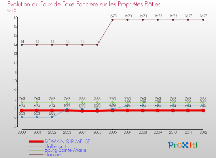 Evolution du taux de la taxe foncière sur le bati pour ROMAIN-SUR-MEUSE et les communes proches de 2000 à 2012 Comparaison des taux de taxe foncière sur le bati pour ROMAIN-SUR-MEUSE et les communes voisines de 2000 à 2012