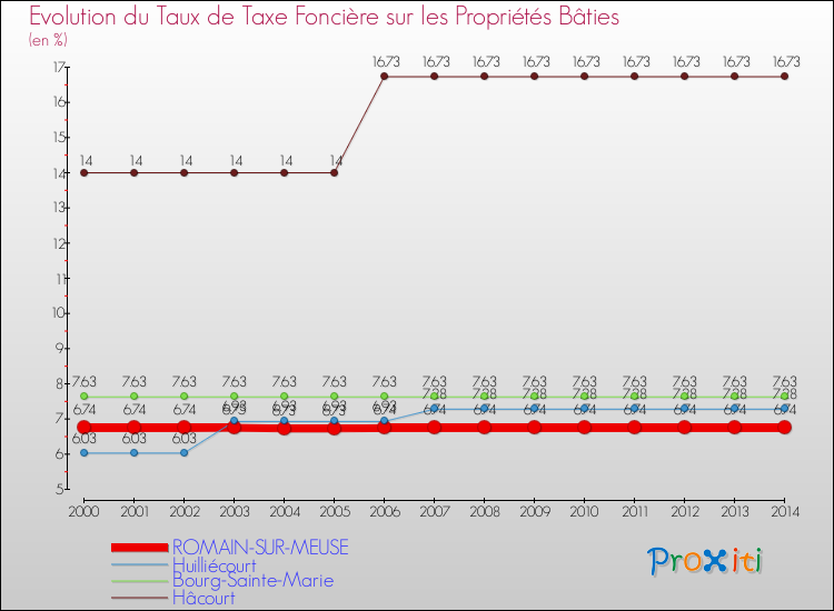 Evolution du taux de la taxe foncière sur le bati pour ROMAIN-SUR-MEUSE et les communes proches de 2000 à 2014 Comparaison des taux de taxe foncière sur le bati pour ROMAIN-SUR-MEUSE et les communes voisines de 2000 à 2014