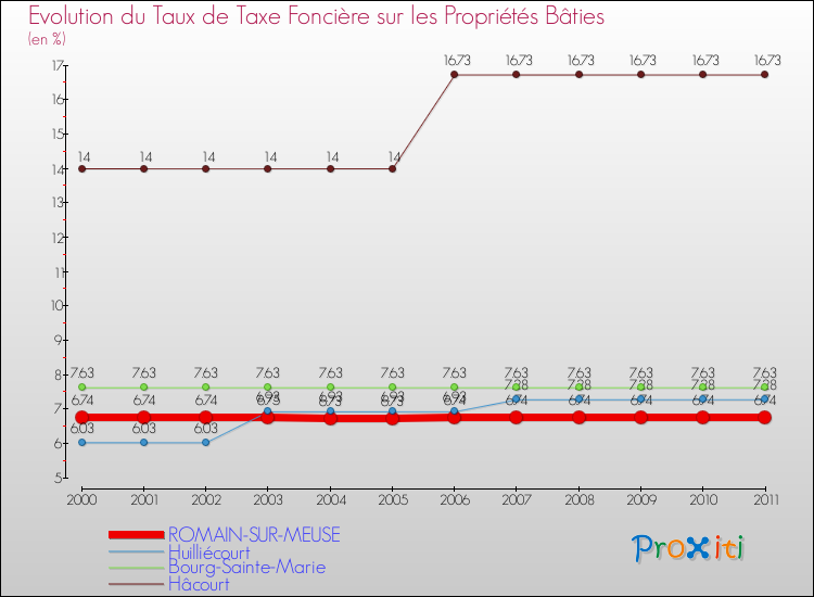 Evolution du taux de la taxe foncière sur le bati pour ROMAIN-SUR-MEUSE et les communes proches Comparaison des taux de taxe foncière sur le bati pour ROMAIN-SUR-MEUSE et les communes voisines