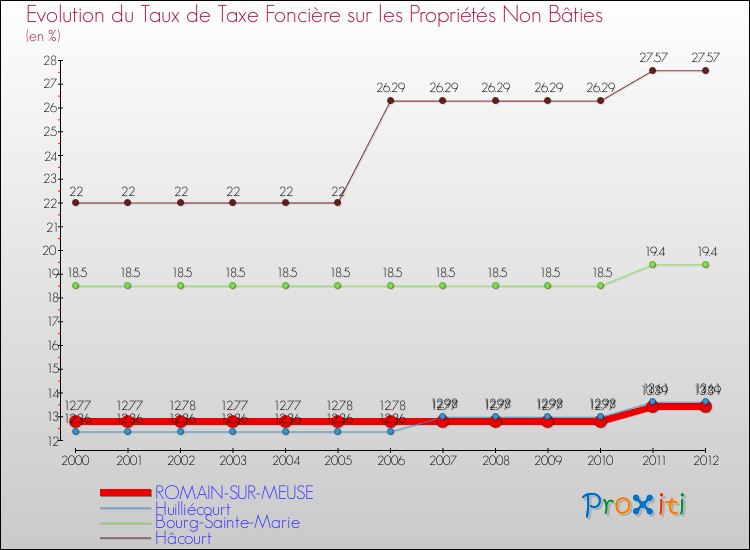 Evolution du taux de la taxe foncière sur les immeubles et terrains non batis pour ROMAIN-SUR-MEUSE et les communes proches de 2000 à 2012 Comparaison des taux de la taxe foncière sur les immeubles et terrains non batis pour ROMAIN-SUR-MEUSE et les communes voisines de 2000 à 2012