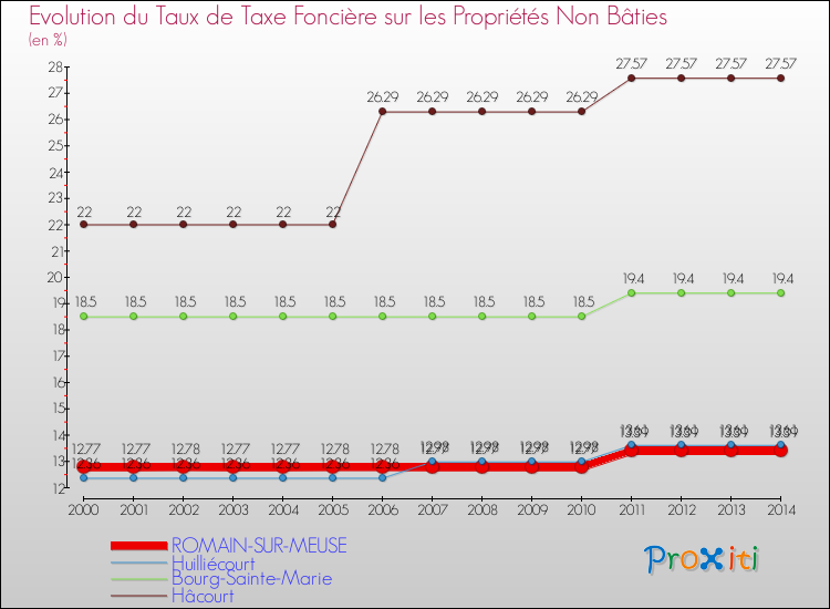 Evolution du taux de la taxe foncière sur les immeubles et terrains non batis pour ROMAIN-SUR-MEUSE et les communes proches de 2000 à 2014 Comparaison des taux de la taxe foncière sur les immeubles et terrains non batis pour ROMAIN-SUR-MEUSE et les communes voisines de 2000 à 2014