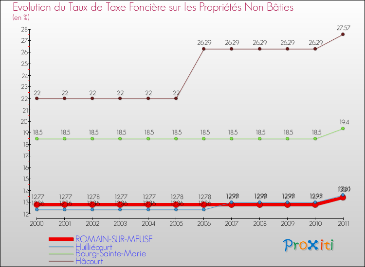 Evolution du taux de la taxe foncière sur les immeubles et terrains non batis pour ROMAIN-SUR-MEUSE et les communes proches Comparaison des taux de la taxe foncière sur les immeubles et terrains non batis pour ROMAIN-SUR-MEUSE et les communes voisines