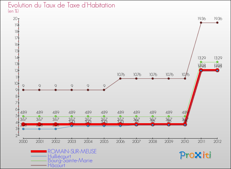 Evolution du taux de la taxe d'habitation pour ROMAIN-SUR-MEUSE et les communes proches Comparaison des taux de la taxe d'habitation pour ROMAIN-SUR-MEUSE et les communes voisines