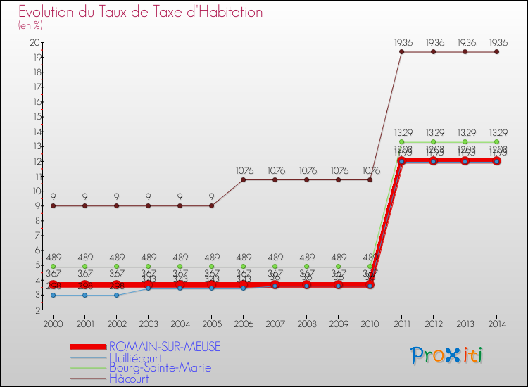 Evolution du taux de la taxe d'habitation pour ROMAIN-SUR-MEUSE et les communes proches de 2000 à 2014 Comparaison des taux de la taxe d'habitation pour ROMAIN-SUR-MEUSE et les communes voisines de 2000 à 2014
