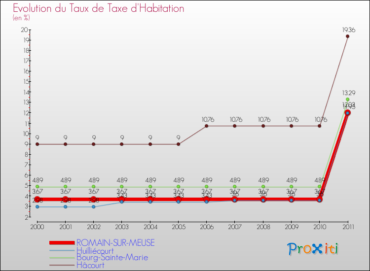 Evolution du taux de la taxe d'habitation pour ROMAIN-SUR-MEUSE et les communes proches Comparaison des taux de la taxe d'habitation pour ROMAIN-SUR-MEUSE et les communes voisines
