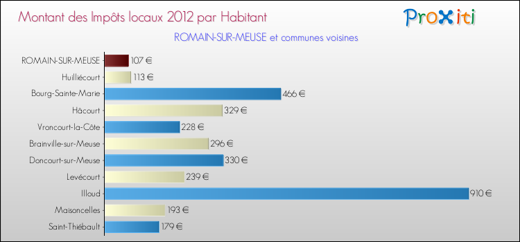 Montant des impôts locaux par Habitant pour ROMAIN-SUR-MEUSE et les communes proches Comparaison des impôts locaux par habitant pour ROMAIN-SUR-MEUSE et les communes voisines