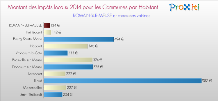 Montant des impôts locaux par Habitant pour ROMAIN-SUR-MEUSE et les communes proches en 2014 Comparaison des impôts locaux par habitant pour ROMAIN-SUR-MEUSE et les communes voisines en 2014