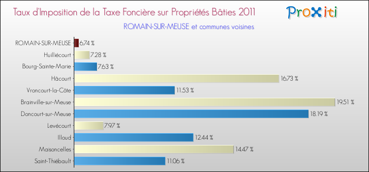 Taux d'imposition de la taxe foncière sur le bati 2011 pour ROMAIN-SUR-MEUSE et les communes proches Comparaison des taux d'imposition de la taxe foncière sur le bati 2011 pour ROMAIN-SUR-MEUSE et les communes voisines