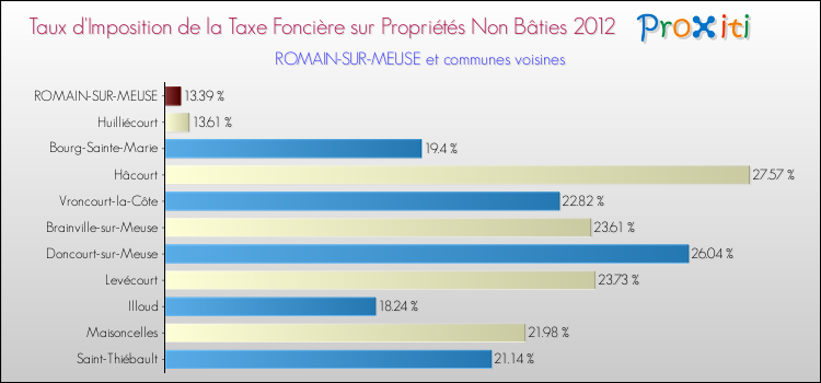 Taux d'imposition de la taxe foncière sur les immeubles et terrains non batis 2012 pour ROMAIN-SUR-MEUSE et les communes proches Comparaison des taux d'imposition de la taxe foncière sur les immeubles et terrains non batis 2012 pour ROMAIN-SUR-MEUSE et les communes voisines