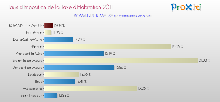 Taux d'imposition de la taxe d'habitation 2011 pour ROMAIN-SUR-MEUSE et les communes proches Comparaison des taux d'imposition de la taxe d'habitation 2011 pour ROMAIN-SUR-MEUSE et les communes voisines