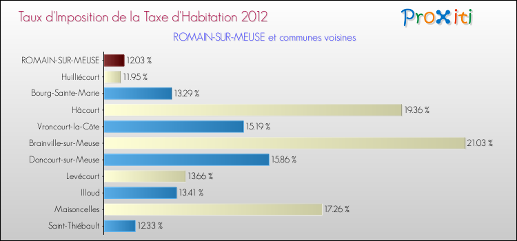 Taux d'imposition de la taxe d'habitation 2012 pour ROMAIN-SUR-MEUSE et les communes proches Comparaison des taux d'imposition de la taxe d'habitation 2012 pour ROMAIN-SUR-MEUSE et les communes voisines