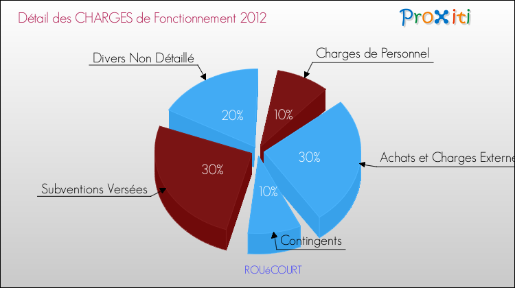 Décomposition des Charges de Fonctionnement 2012 de la commune de ROUéCOURT Charges de Fonctionnement 2012 pour la commune de ROUéCOURT