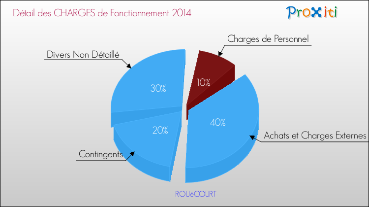 Décomposition des Charges de Fonctionnement 2014 de la commune de ROUéCOURT Charges de Fonctionnement 2014 pour la commune de ROUéCOURT