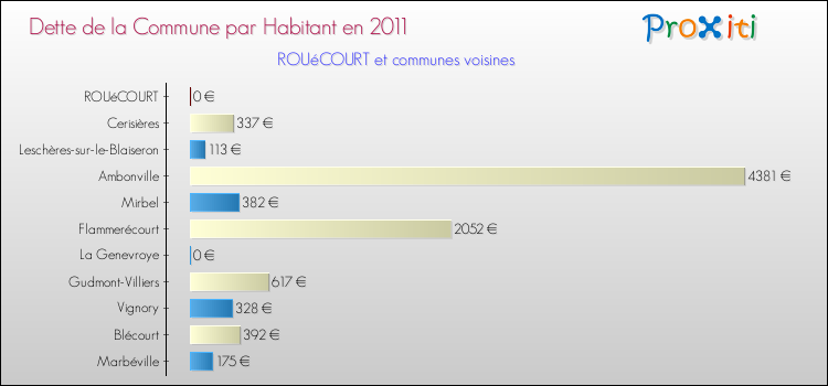 Dette par habitant de la commune en 2011 pour ROUéCOURT et les communes proches Comparaison de la dette par habitant de la commune en 2011 pour ROUéCOURT et les communes voisines