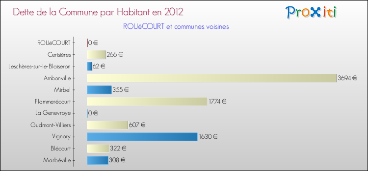 Dette par habitant de la commune en 2012 pour ROUéCOURT et les communes proches Comparaison de la dette par habitant de la commune en 2012 pour ROUéCOURT et les communes voisines