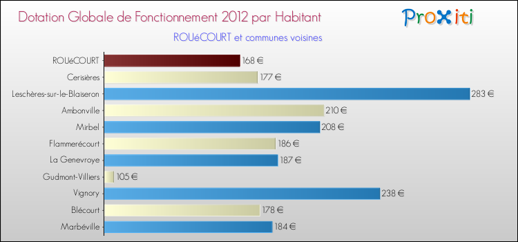 Montant des dotations globales de fonctionnement DGF par Habitant pour ROUéCOURT et les communes proches Comparaison des des dotations globales de fonctionnement DGF par habitant pour ROUéCOURT et les communes voisines