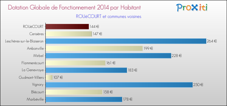 Montant des dotations globales de fonctionnement DGF par Habitant pour ROUéCOURT et les communes proches en 2014. Comparaison des des dotations globales de fonctionnement DGF par habitant pour ROUéCOURT et les communes voisines en 2014.