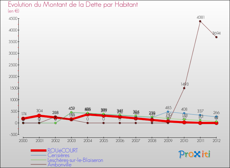 Evolution de la dette par habitant pour la commune de ROUéCOURT et les communes proches de 2000 à 2012 Comparaison de la dette par habitant pour ROUéCOURT et les communes voisines de 2000 à 2012