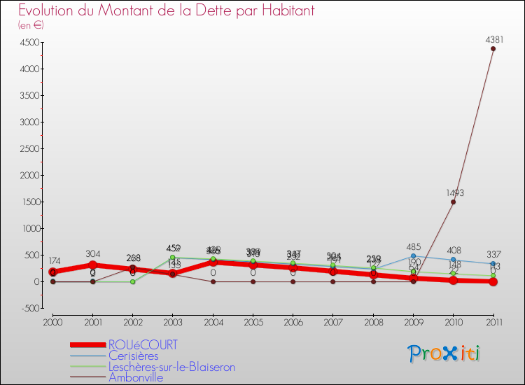 Evolution de la dette par habitant pour la commune de ROUéCOURT et les communes proches Comparaison de la dette par habitant pour ROUéCOURT et les communes voisines