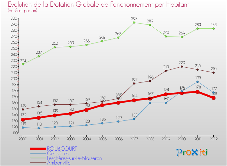 Evolution et montant de la dotation globale de fonctionnement par Habitant pour ROUéCOURT et les communes proches Comparaison des dotations globales de fonctionnement par habitant pour ROUéCOURT et les communes voisines