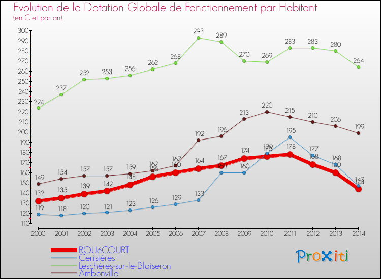 Evolution et montant de la dotation globale de fonctionnement par Habitant pour ROUéCOURT et les communes proches de 2000 à 2014. Comparaison des dotations globales de fonctionnement par habitant pour ROUéCOURT et les communes voisines de 2000 à 2014.