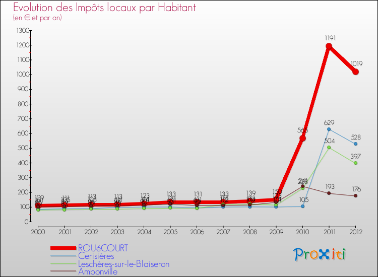 Evolution et montant des impôts locaux par Habitant pour ROUéCOURT et les communes proches Comparaison des impôts locaux par habitant pour ROUéCOURT et les communes voisines