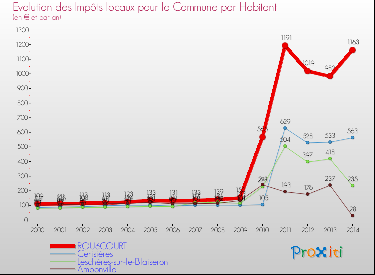 Evolution et montant des impôts locaux par Habitant pour ROUéCOURT et les communes proches de 2000 à 2014 Comparaison des impôts locaux par habitant pour ROUéCOURT et les communes voisines de 2000 à 2014