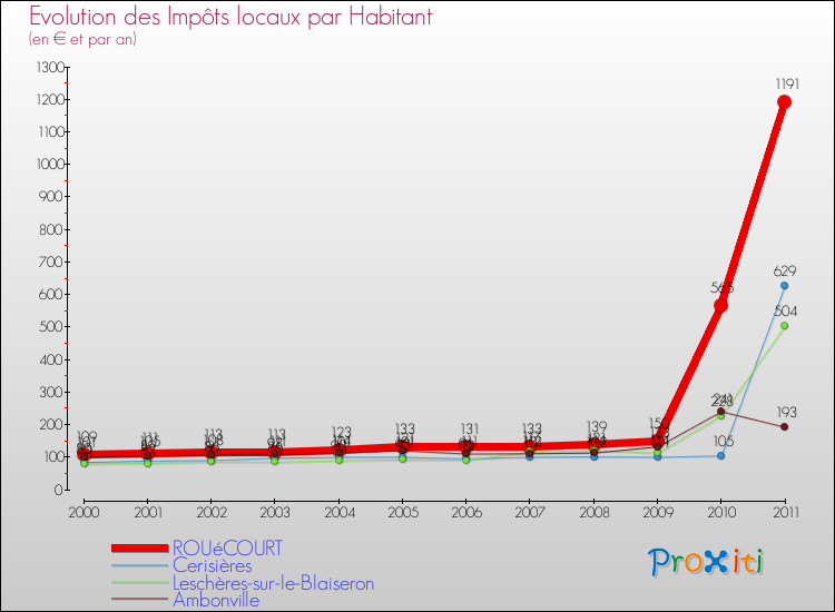 Evolution et montant des impôts locaux par Habitant pour ROUéCOURT et les communes proches Comparaison des impôts locaux par habitant pour ROUéCOURT et les communes voisines