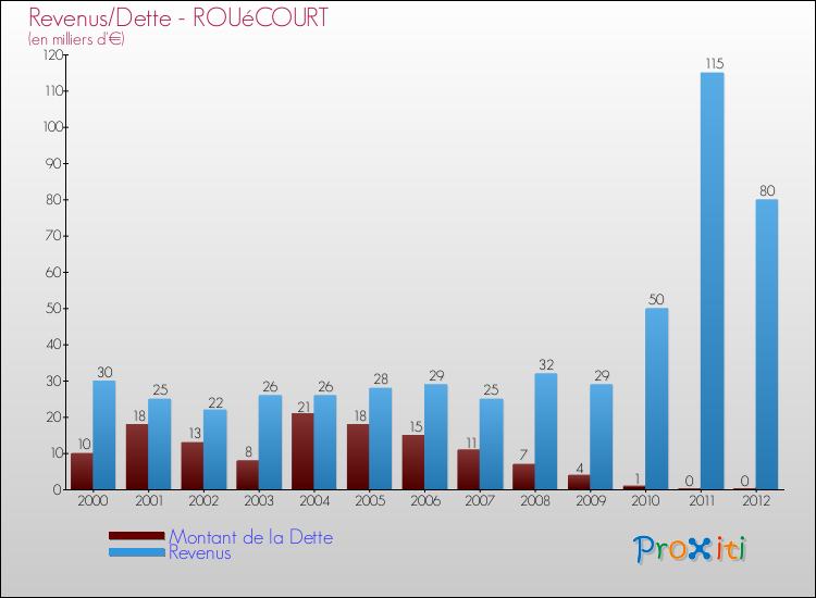 Evolution comparée de la dette et des revenus pour la commune de ROUéCOURT de 2000 à 2012 Comparaison de la dette et des revenus pour ROUéCOURT de 2000 à 2012