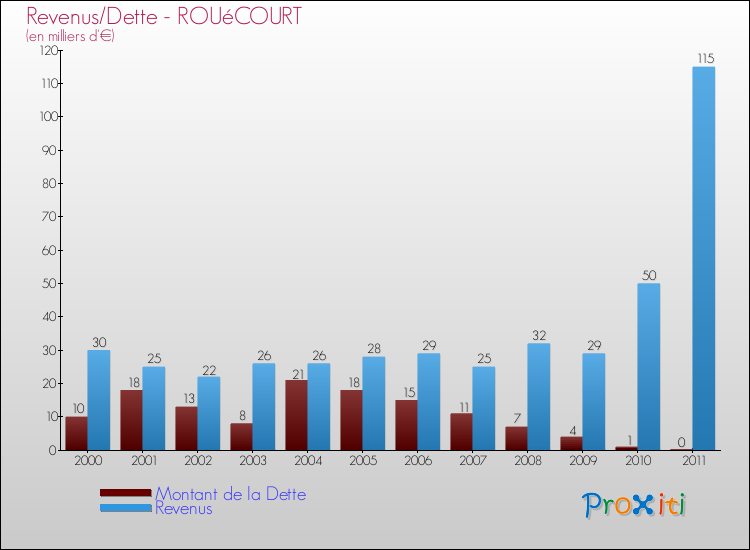 Evolution comparée de la dette et des revenus pour la commune de ROUéCOURT de 2000 à 2011 Comparaison de la dette et des revenus pour ROUéCOURT de 2000 à 2011