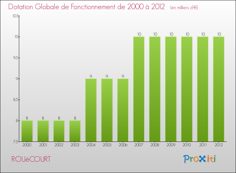 Evolution du montant de la Dotation Globale de Fonctionnement pour la commune de ROUéCOURT de 2000 à 2012 Evolution du montant de la Dotation Globale de Fonctionnement pour ROUéCOURT de 2000 à 2012