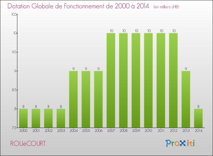 Evolution du montant de la Dotation Globale de Fonctionnement pour la commune de ROUéCOURT de 2000 à 2014 Evolution du montant de la Dotation Globale de Fonctionnement pour ROUéCOURT de 2000 à 2014