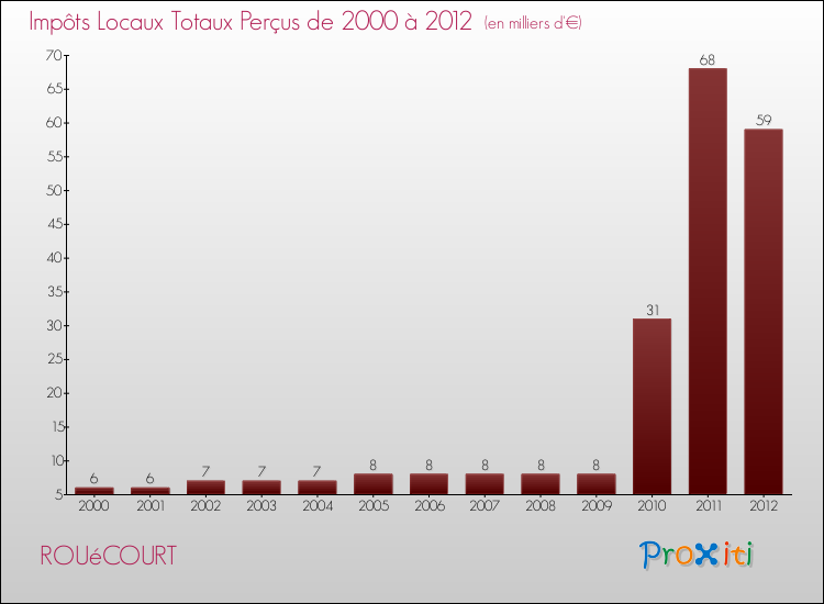 Evolution des Impôts Locaux pour la commune de ROUéCOURT de 2000 à 2012 Evolution des Impôts Locaux pour ROUéCOURT de 2000 à 2012