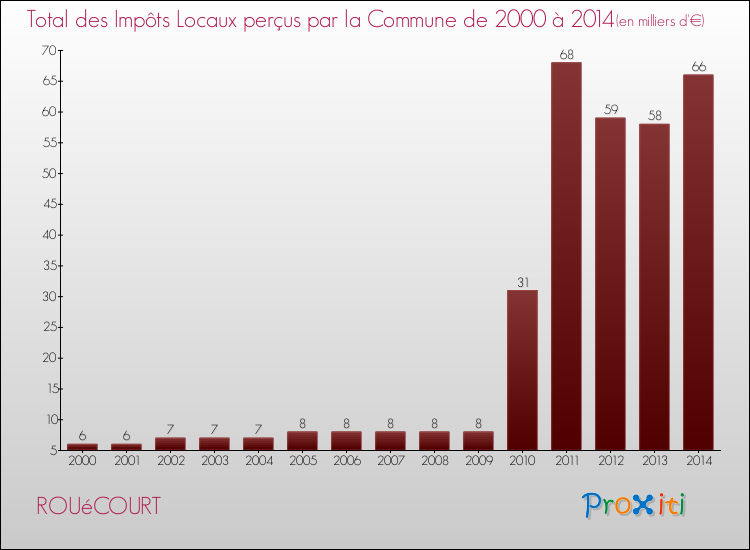Evolution des Impôts Locaux pour la commune de ROUéCOURT de 2000 à 2014 Evolution des Impôts Locaux pour ROUéCOURT de 2000 à 2014