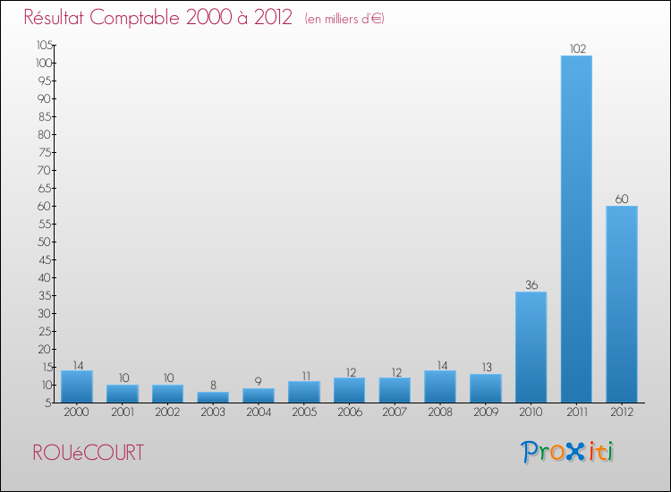 Evolution du résultat comptable pour la commune de ROUéCOURT de 2000 à 2012 Evolution du résultat comptable pour ROUéCOURT de 2000 à 2012