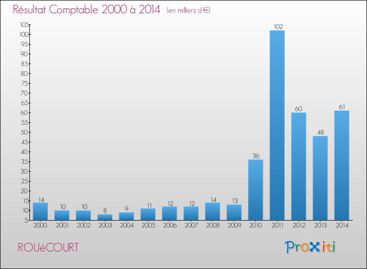 Evolution du résultat comptable pour la commune de ROUéCOURT de 2000 à 2014 Evolution du résultat comptable pour ROUéCOURT de 2000 à 2014