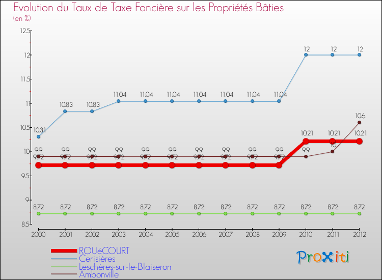 Evolution du taux de la taxe foncière sur le bati pour ROUéCOURT et les communes proches de 2000 à 2012 Comparaison des taux de taxe foncière sur le bati pour ROUéCOURT et les communes voisines de 2000 à 2012