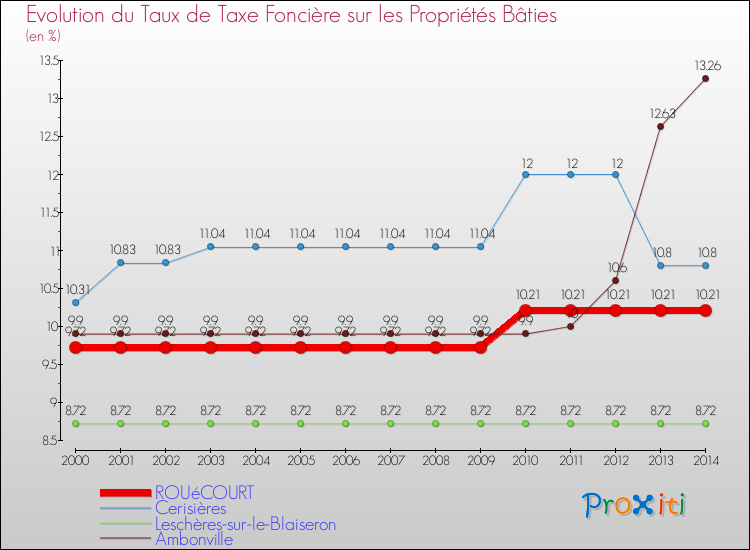 Evolution du taux de la taxe foncière sur le bati pour ROUéCOURT et les communes proches de 2000 à 2014 Comparaison des taux de taxe foncière sur le bati pour ROUéCOURT et les communes voisines de 2000 à 2014