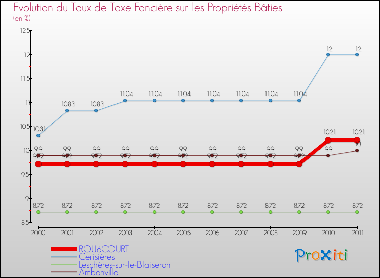 Evolution du taux de la taxe foncière sur le bati pour ROUéCOURT et les communes proches Comparaison des taux de taxe foncière sur le bati pour ROUéCOURT et les communes voisines