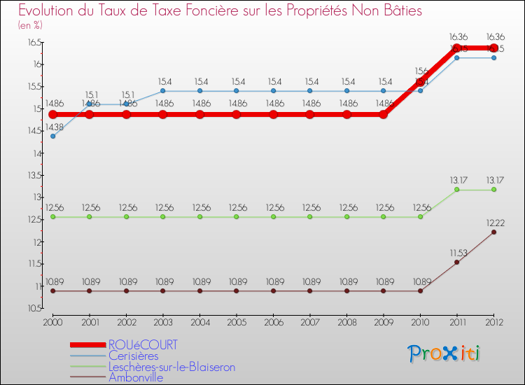 Evolution du taux de la taxe foncière sur les immeubles et terrains non batis pour ROUéCOURT et les communes proches de 2000 à 2012 Comparaison des taux de la taxe foncière sur les immeubles et terrains non batis pour ROUéCOURT et les communes voisines de 2000 à 2012