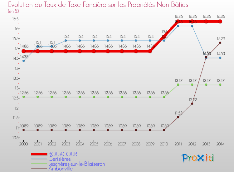 Evolution du taux de la taxe foncière sur les immeubles et terrains non batis pour ROUéCOURT et les communes proches de 2000 à 2014 Comparaison des taux de la taxe foncière sur les immeubles et terrains non batis pour ROUéCOURT et les communes voisines de 2000 à 2014
