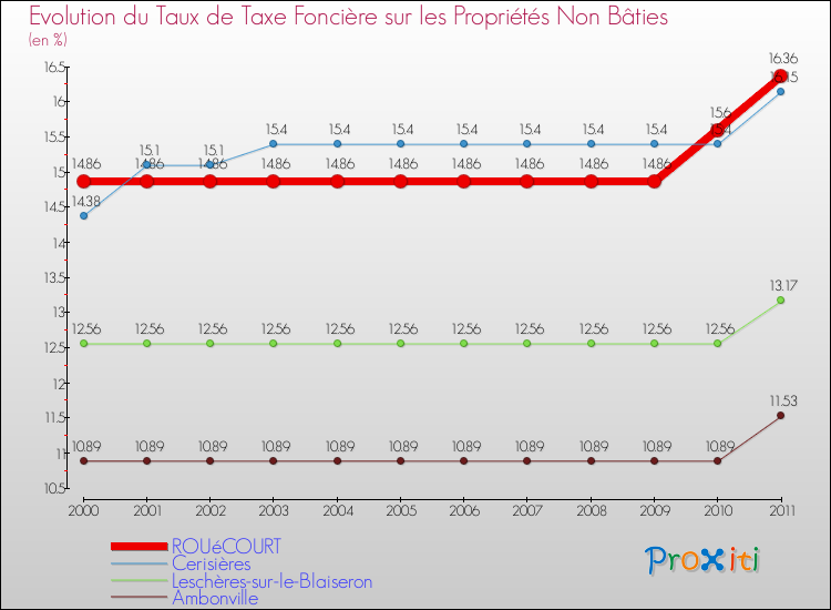 Evolution du taux de la taxe foncière sur les immeubles et terrains non batis pour ROUéCOURT et les communes proches Comparaison des taux de la taxe foncière sur les immeubles et terrains non batis pour ROUéCOURT et les communes voisines