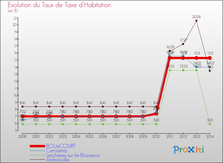 Evolution du taux de la taxe d'habitation pour ROUéCOURT et les communes proches de 2000 à 2014 Comparaison des taux de la taxe d'habitation pour ROUéCOURT et les communes voisines de 2000 à 2014