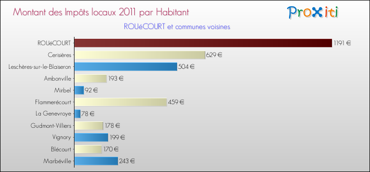 Montant des impôts locaux par Habitant pour ROUéCOURT et les communes proches Comparaison des impôts locaux par habitant pour ROUéCOURT et les communes voisines