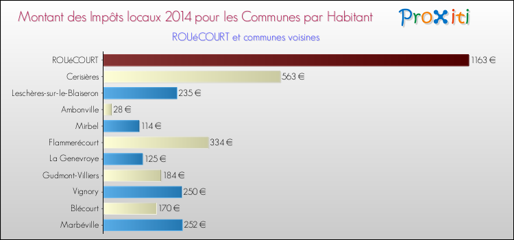 Montant des impôts locaux par Habitant pour ROUéCOURT et les communes proches en 2014 Comparaison des impôts locaux par habitant pour ROUéCOURT et les communes voisines en 2014