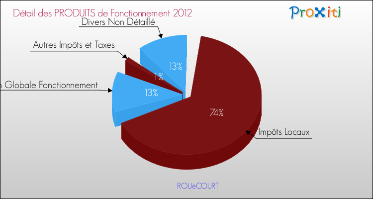 Décomposition du Budget de Fonctionnement 2012 de la commune de ROUéCOURT Budget de Fonctionnement 2012 pour la commune de ROUéCOURT