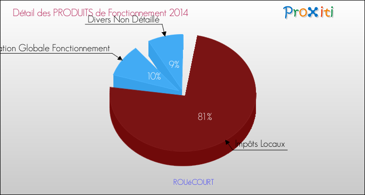 Décomposition du Budget de Fonctionnement 2014 de la commune de ROUéCOURT Budget de Fonctionnement 2014 pour la commune de ROUéCOURT