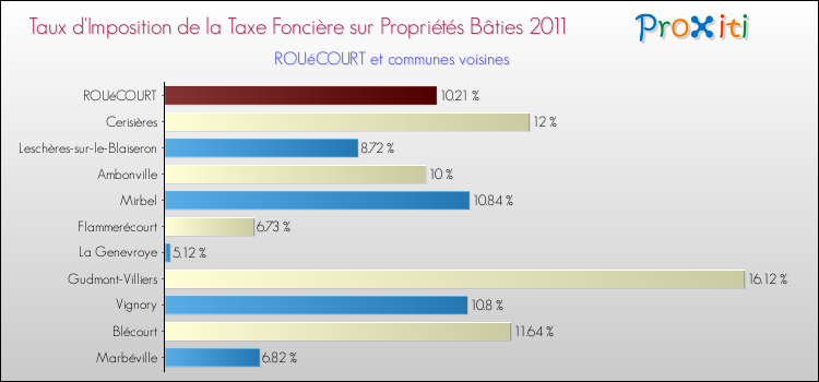 Taux d'imposition de la taxe foncière sur le bati 2011 pour ROUéCOURT et les communes proches Comparaison des taux d'imposition de la taxe foncière sur le bati 2011 pour ROUéCOURT et les communes voisines